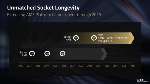 AMD kündigt AM5-Support bis 2029 an