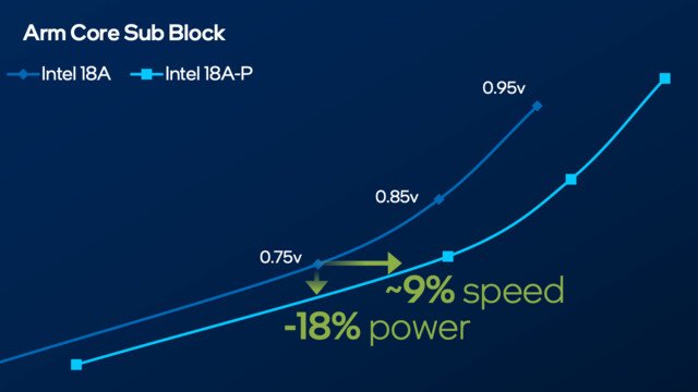 Intel 18A-P: Neuer Fertigungsprozess in der Testphase