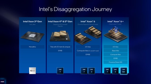 Intel Coral Rapids: Neuer Xeon-Prozessor mit 320 Kernen