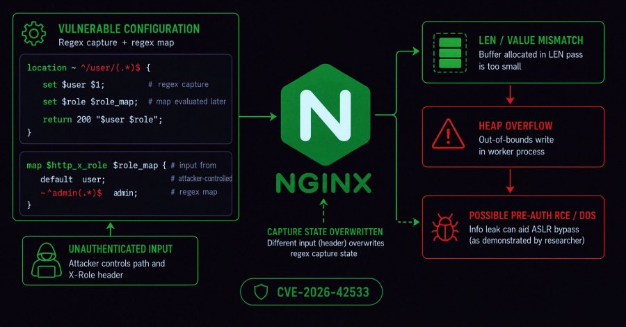 Kritische NGINX-Sicherheitslücke entdeckt
