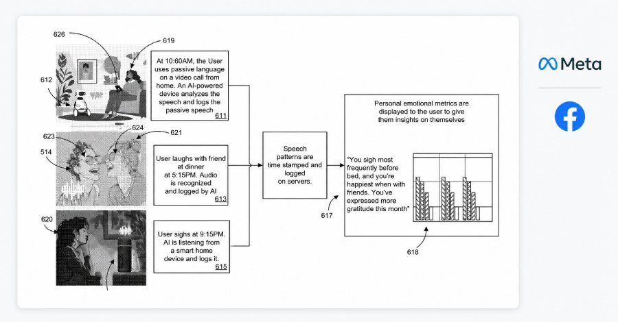 Meta beantragt Patent für KI zur Stimmüberwachung