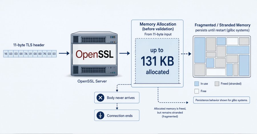 OpenSSL-Sicherheitslücke könnte Server lahmlegen